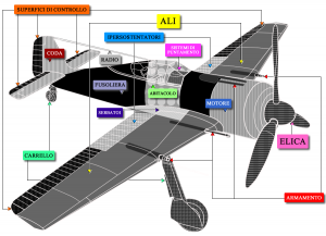 Anatomia di un aereo